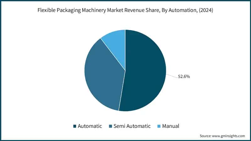 Flexible Packaging Machinery Market Revenue Share, By Automation, (2024)
