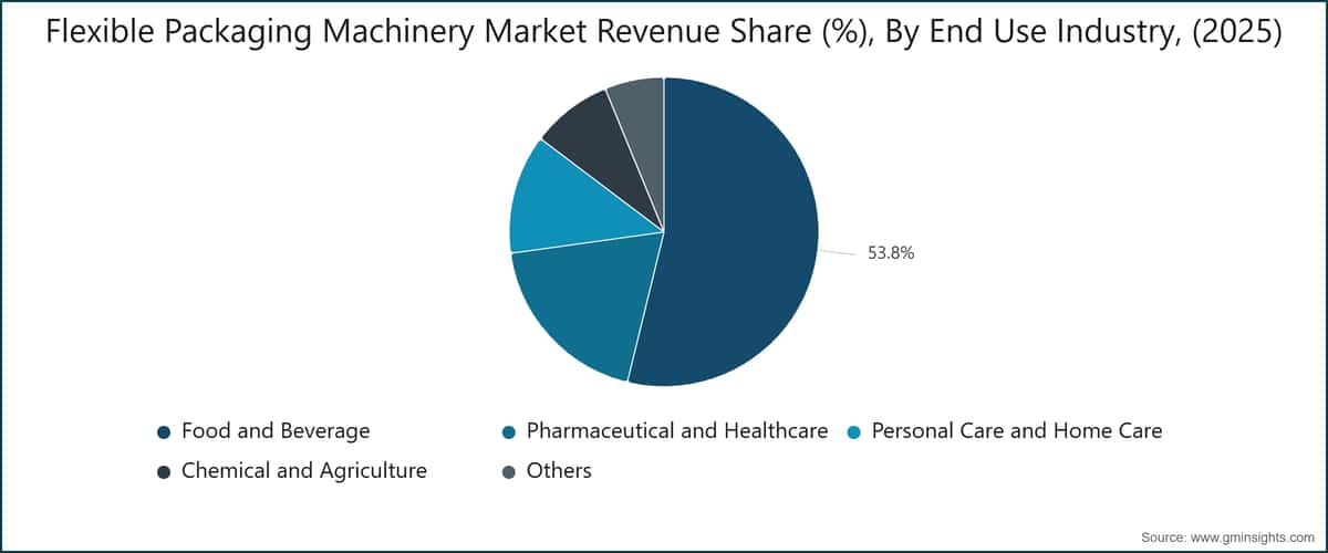Flexible Packaging Machinery Market Revenue Share (%), By End Use Industry, (2025)