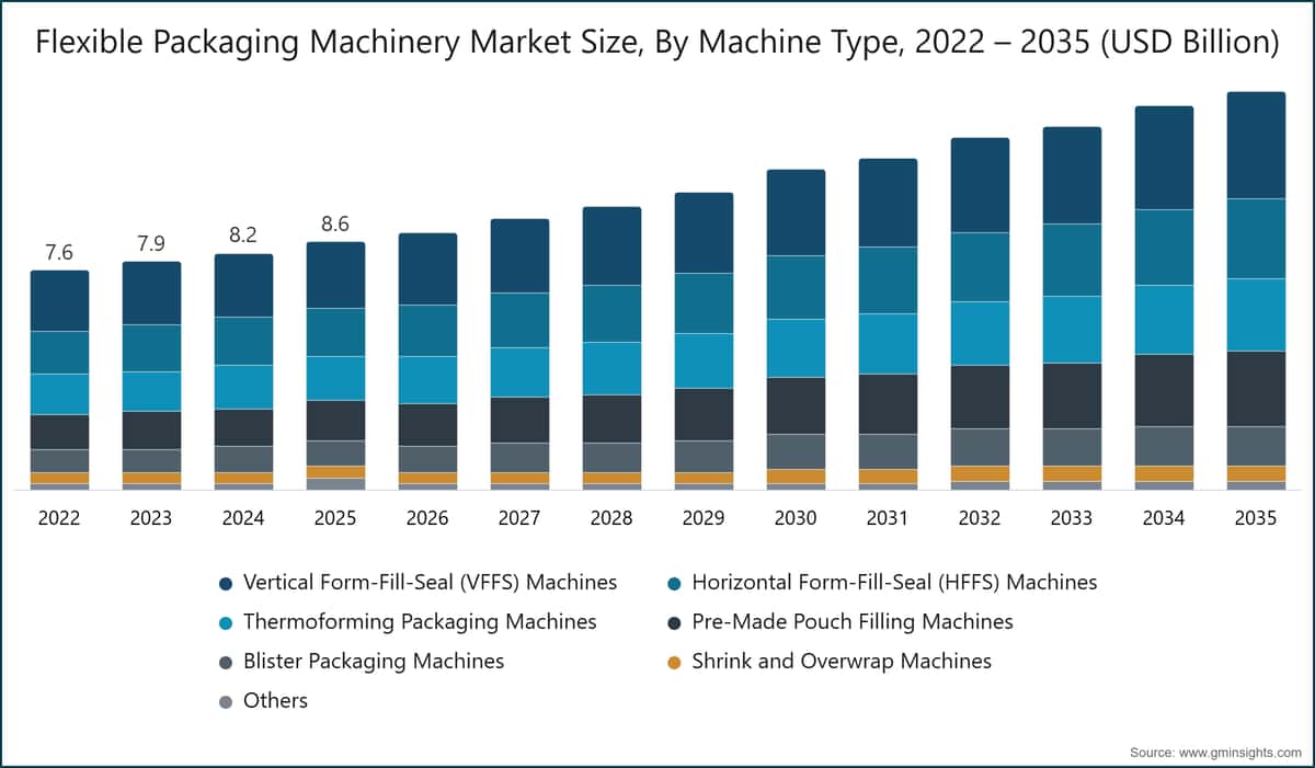 Flexible Packaging Machinery Market Size, By Machine Type, 2022 – 2035 (USD Billion)