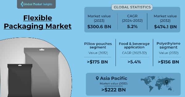 Flexible Packaging Market