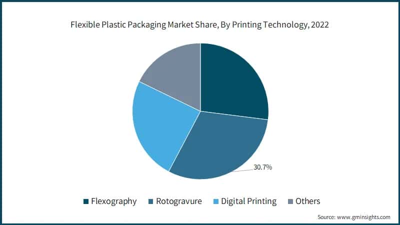 Flexible Plastic Packaging Market Share, By Printing Technology, 2022