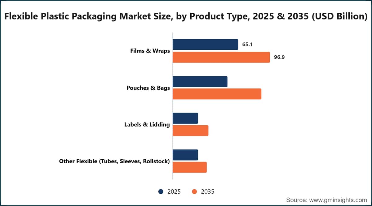 Dimensione del mercato degli imballaggi flessibili in plastica, per tipologia di prodotto, 2025 e 2035 (miliardi di dollari statunitensi)