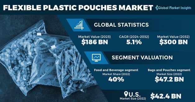 Flexible Plastic Pouches Market