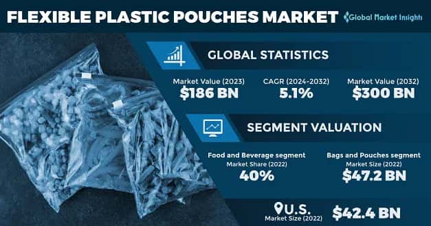 Flexible Plastic Pouches Market