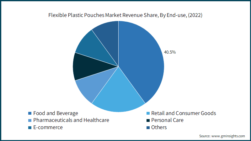 Flexible Plastic Pouches Market Revenue Share, By End-use, (2022)