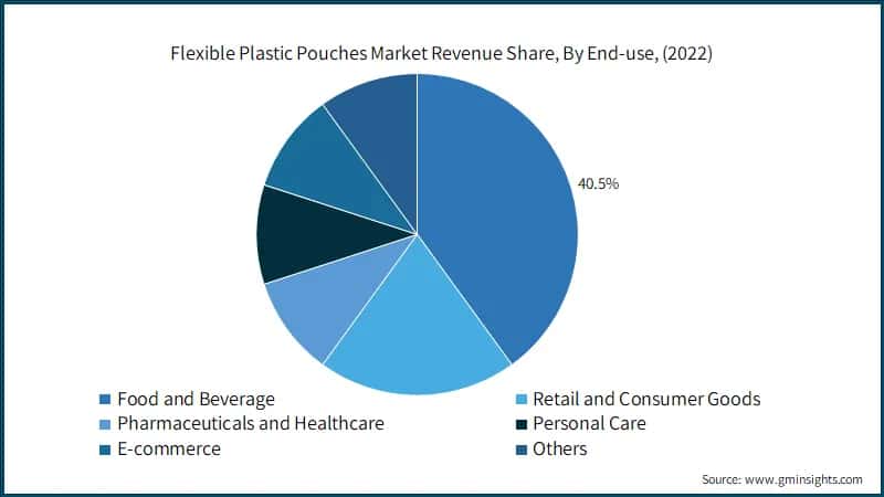 Flexible Plastic Pouches Market Revenue Share, By End-use, (2022)