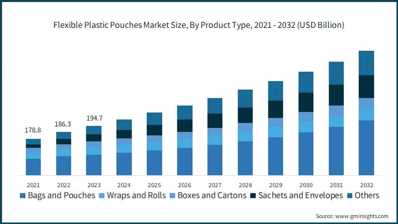 Flexible Plastic Pouches Market Size, By Product Type, 2021 - 2032 (USD Billion)