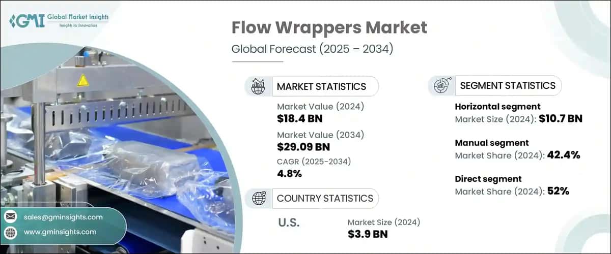 Flow Wrappers Market 