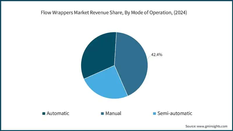 Flow Wrappers Market Revenue Share, By Mode of Operation, (2024)