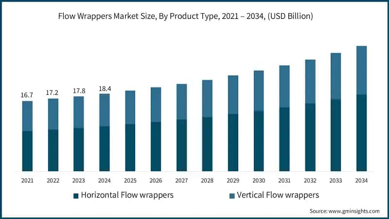 Flow Wrappers Market Size, By Product Type, 2021 – 2034, (USD Billion)
