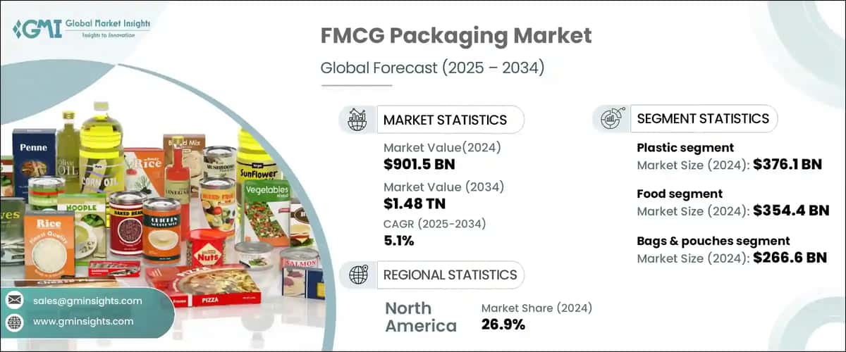 FMCG Packaging Market