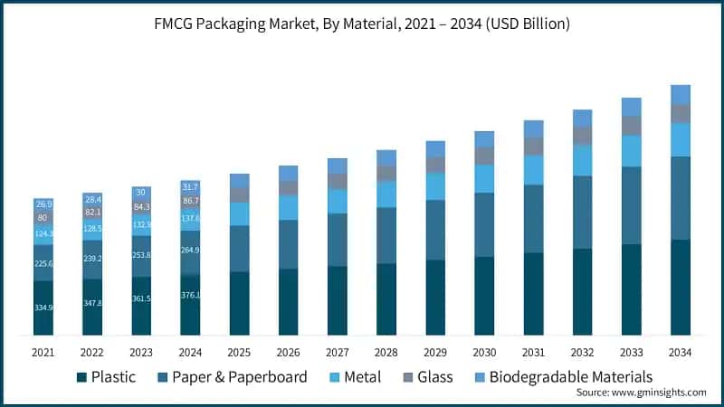 FMCG Packaging Market, By Material, 2021 – 2034 (USD Billion)