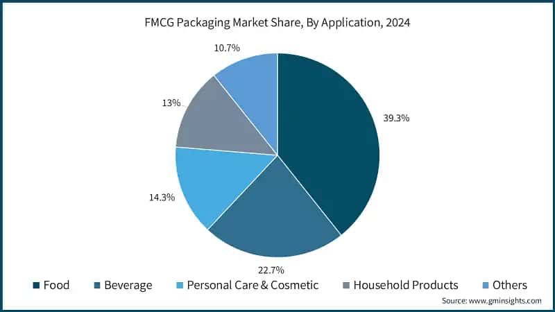 FMCG Packaging Market Share, By Application, 2024