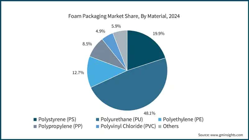 Foam Packaging Market Share, By Material, 2024