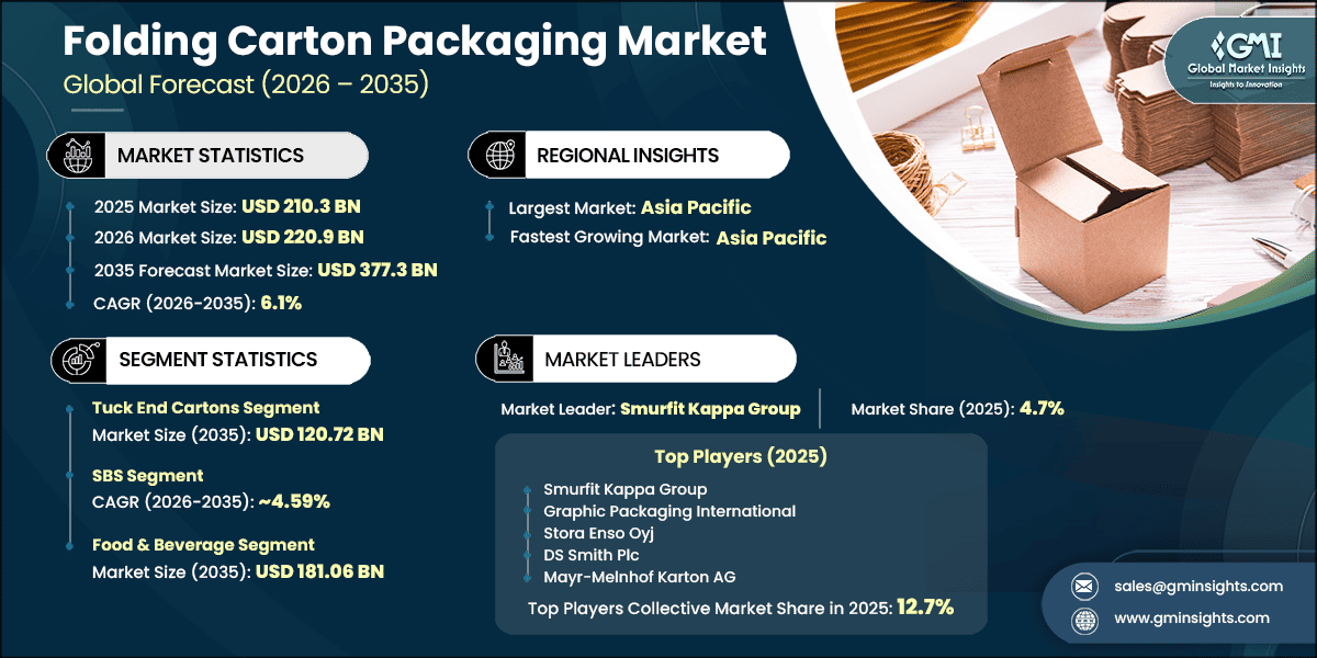 Folding Carton Packaging Market Research Report