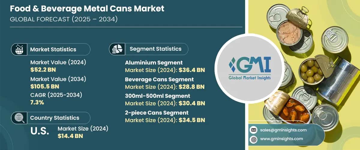 Food & Beverage Metal Cans Market