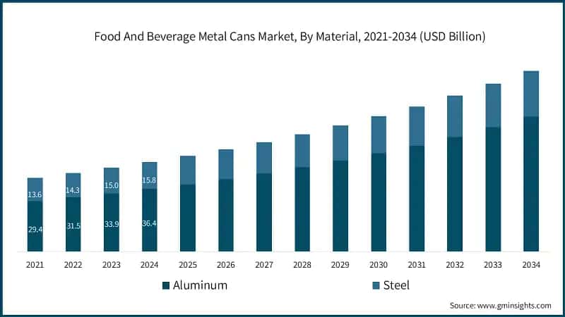Food & Beverage Metal Cans Market, By Material, 2021-2034 (USD Billion)