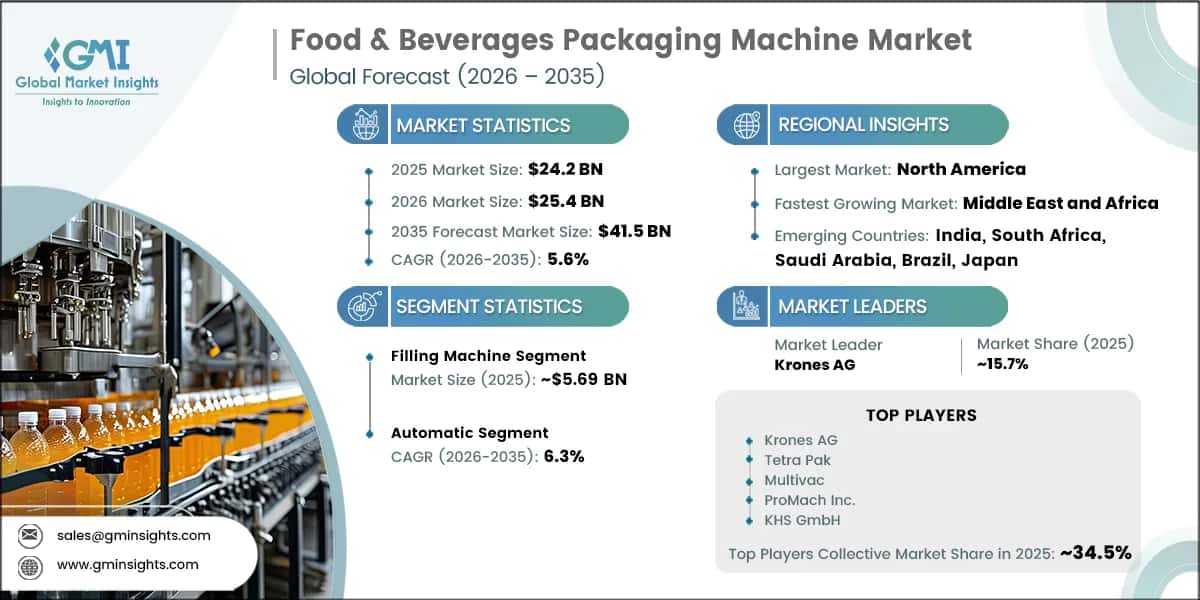 Food & Beverages Packaging Machine Market Research Report