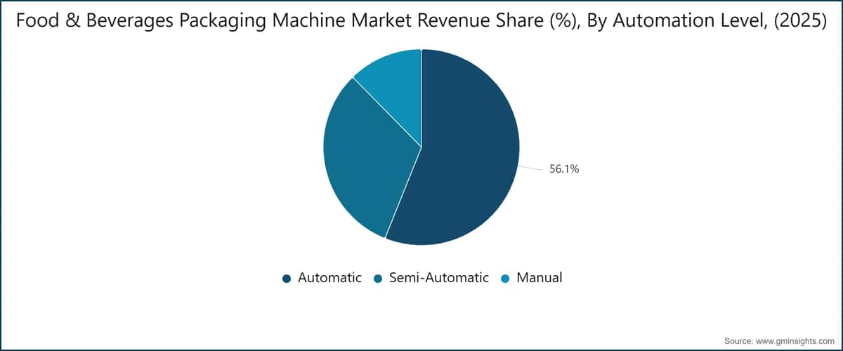 Food & Beverages Packaging Machine Market Revenue Share (%), By Automation Level, (2025)