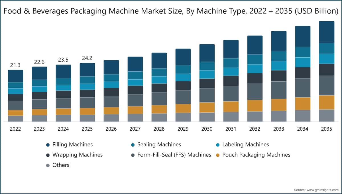 Food & Beverages Packaging Machine Market Size, By Machine Type, 2022 – 2035 (USD Billion)