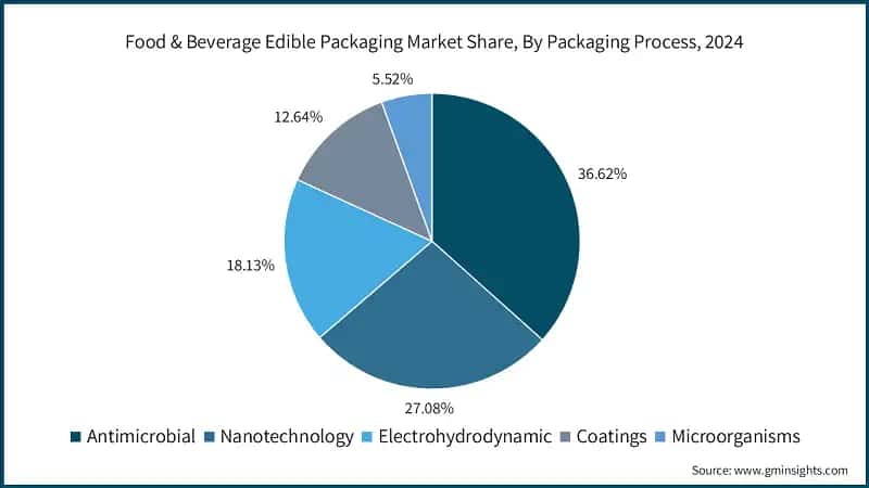 Food & Beverage Edible Packaging Market Share, By Packaging Process, 2024