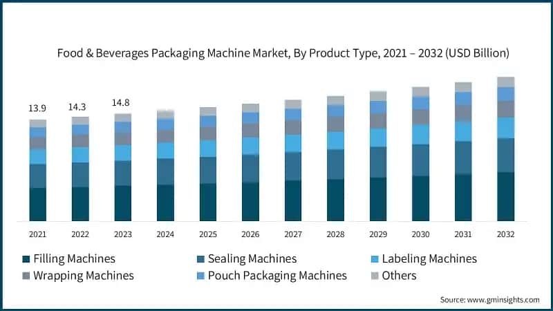 Food & Beverages Packaging Machine Market, By Product Type, 2021 – 2032 (USD Billion)