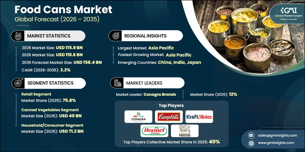 Food Cans Market Research Report