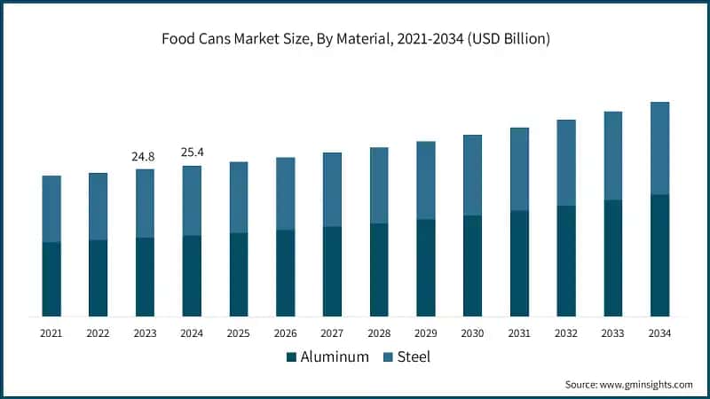  Food Cans Market Size, By Material, 2021-2034 (USD Billion)