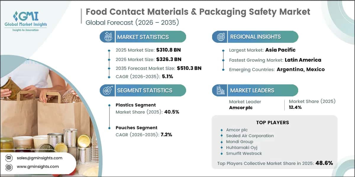 Food Contact Materials & Packaging Safety Market Research Report
