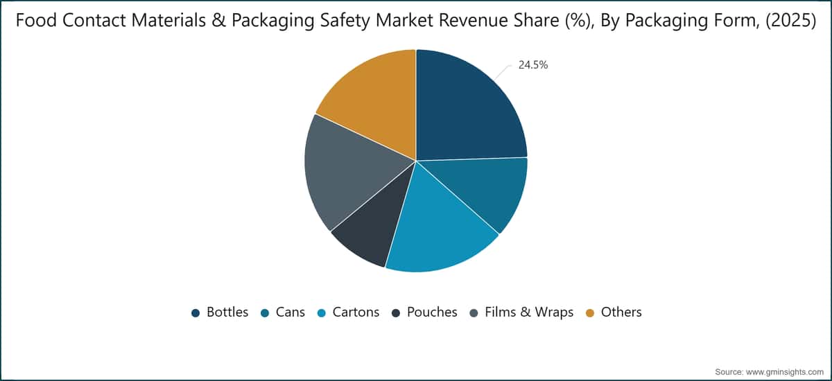 Food Contact Materials & Packaging Safety Market Revenue Share (%), By Packaging Form, (2025)