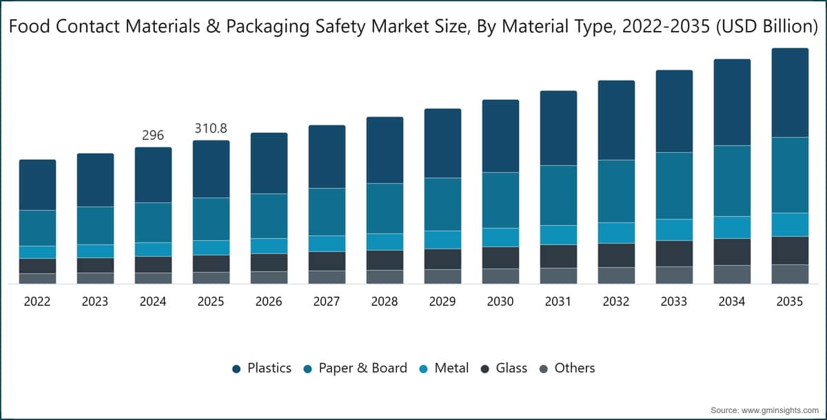 Food Contact Materials & Packaging Safety Market Size, By Material Type, 2022-2035 (USD Billion)