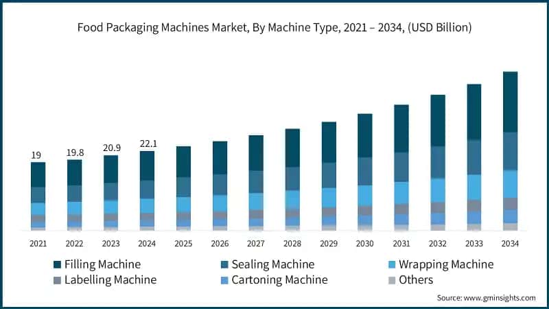 Food Packaging Machines Market Size, By Machine Type, 2021 – 2034, (USD Billion)