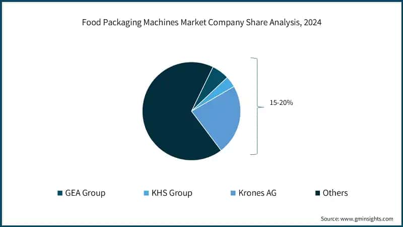 Food Packaging Machines Market Company Share Analysis, 2024