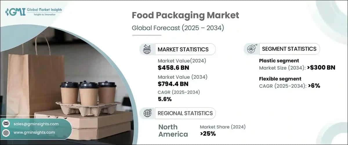 Food Packaging Market