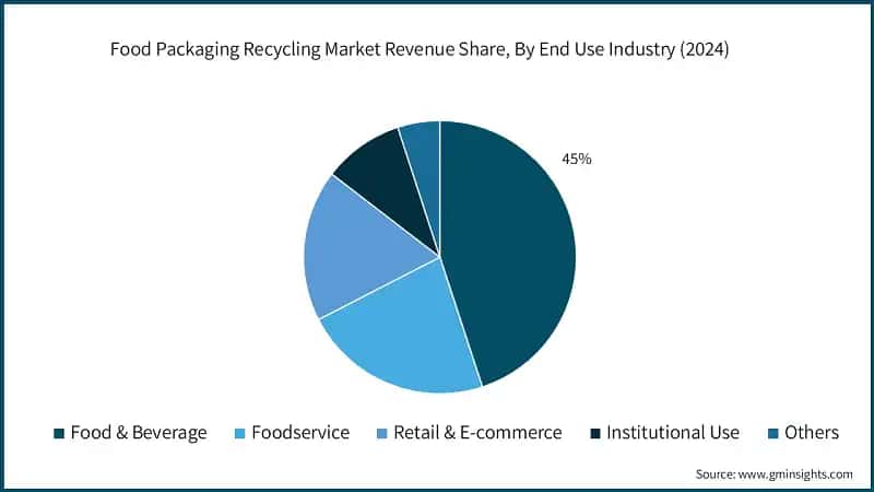 Food Packaging Recycling Market Revenue Share, By End Use Industry (2024)