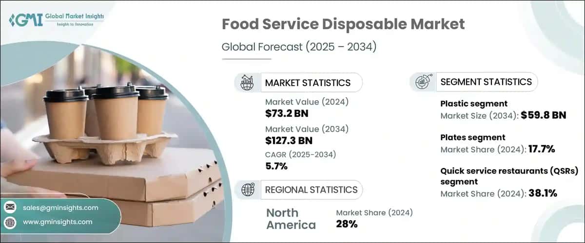 Food Service Disposable Market