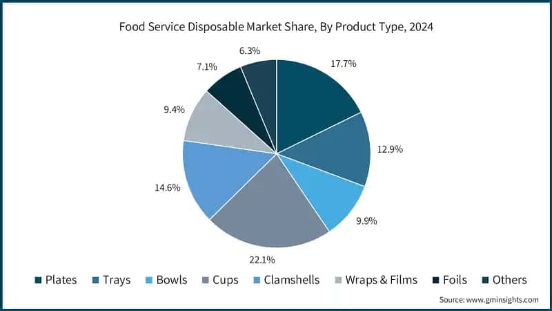 Food Service Disposable Market Share, By Product Type, 2024