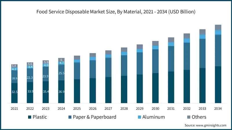 Food Service Disposable Market Size, By Material, 2021 - 2034 (USD Billion)
