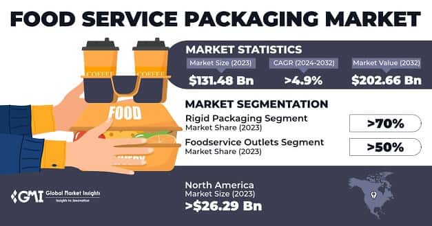 Food Service Packaging Market