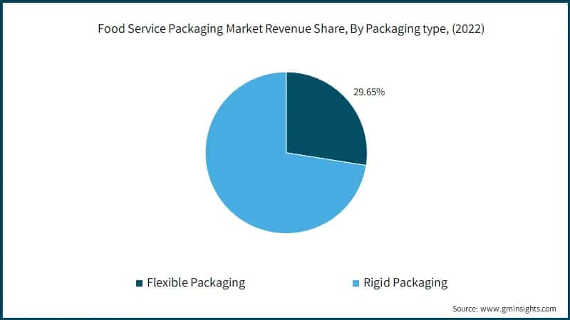 Food Service Packaging Market Revenue Share, By Packaging type, (2022)