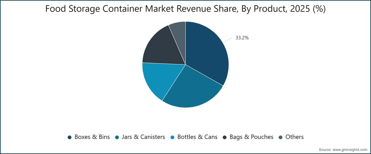Part des revenus du marché des contenants de conservation des aliments, par produit, 2025 (%)