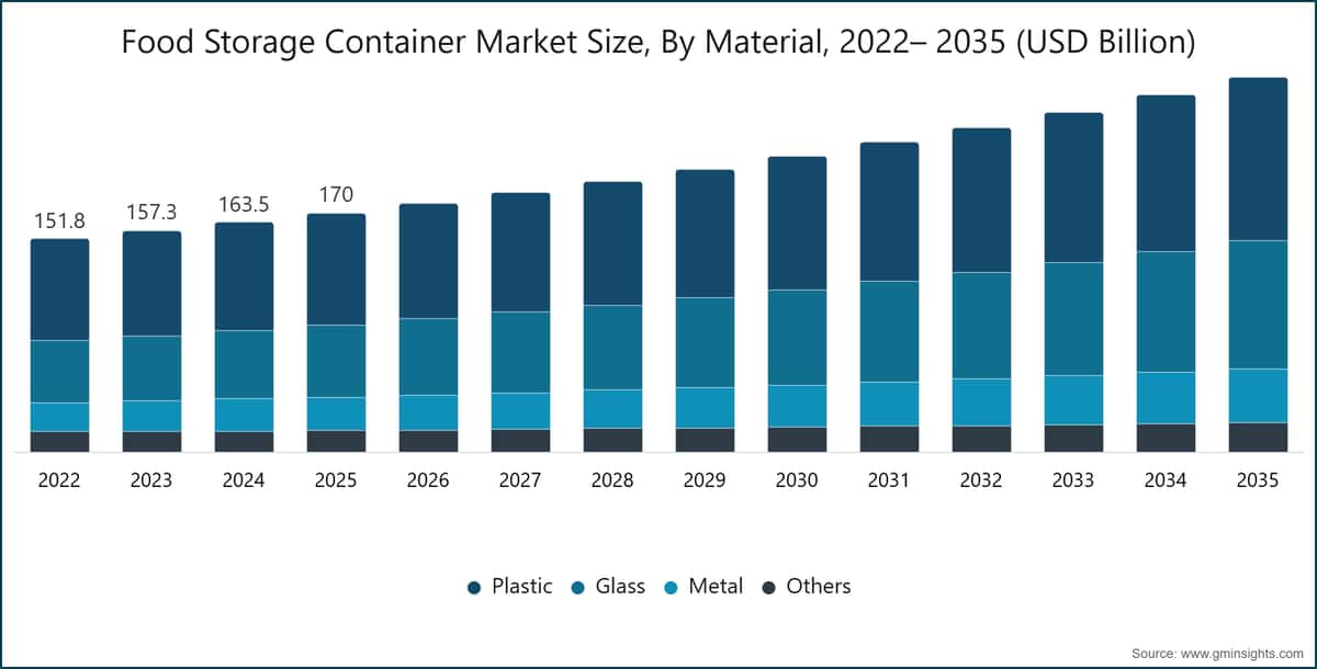 Taille du marché des contenants de conservation des aliments, par matériau, 2022–2035 (milliards de dollars USD)