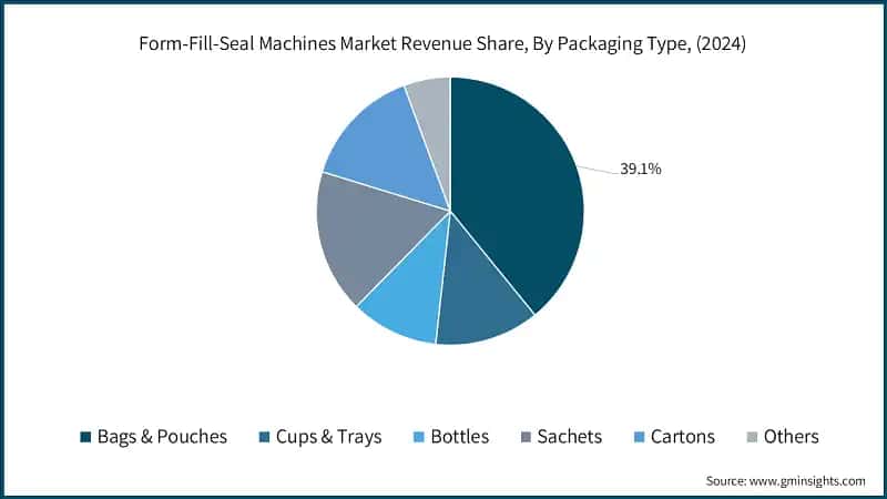 Form-Fill-Seal Machines Market Revenue Share, By Packaging Type, (2024)