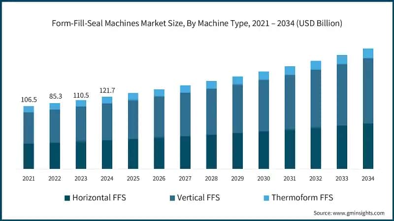 Form-Fill-Seal Machines Market Size, By Machine Type, 2021 – 2034 (USD Billion)