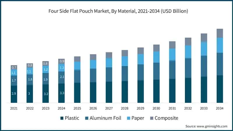 Four Side Flat Pouch Market, By Material, 2021-2034 (USD Billion)