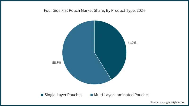 Four Side Flat Pouch Market Share, By Product Type, 2024