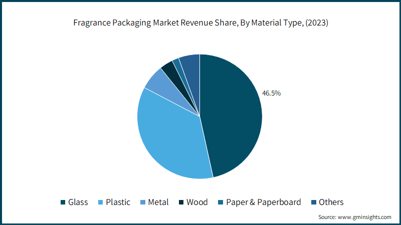 Fragrance Packaging&nbsp;Market Revenue Share, By Material Type, (2023)