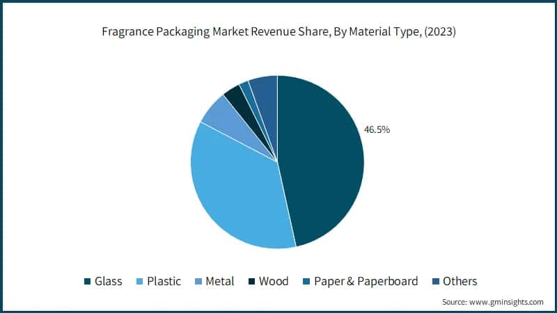 Fragrance Packaging&nbsp;Market Revenue Share, By Material Type, (2023)