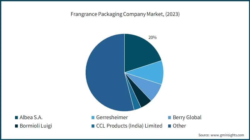 Frangrance Packaging&nbsp;Company Market, (2023)