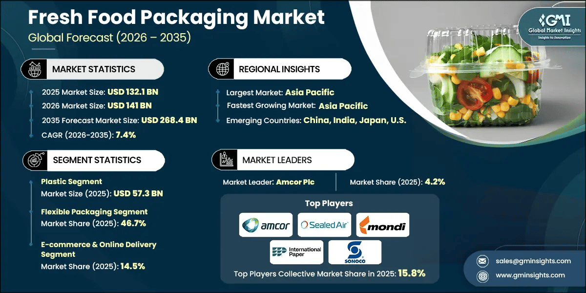 Fresh Food Packaging Market Research Report